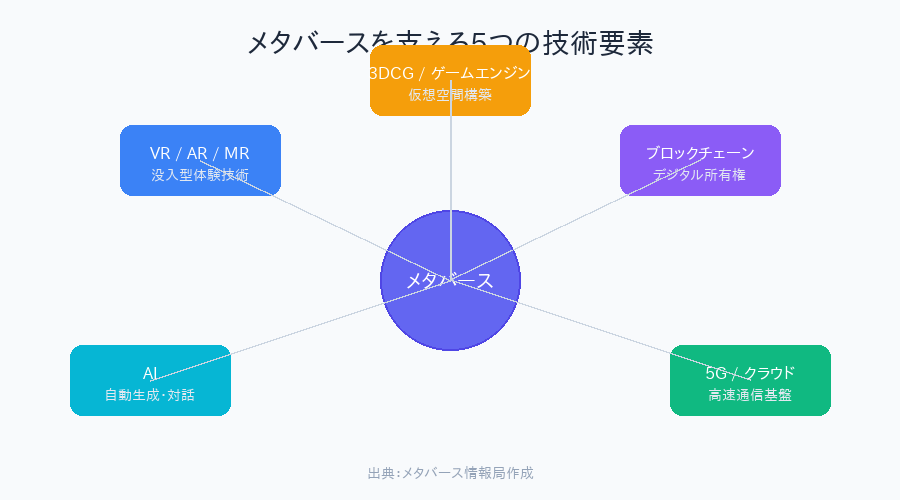 メタバースを支える5つの技術要素 図解