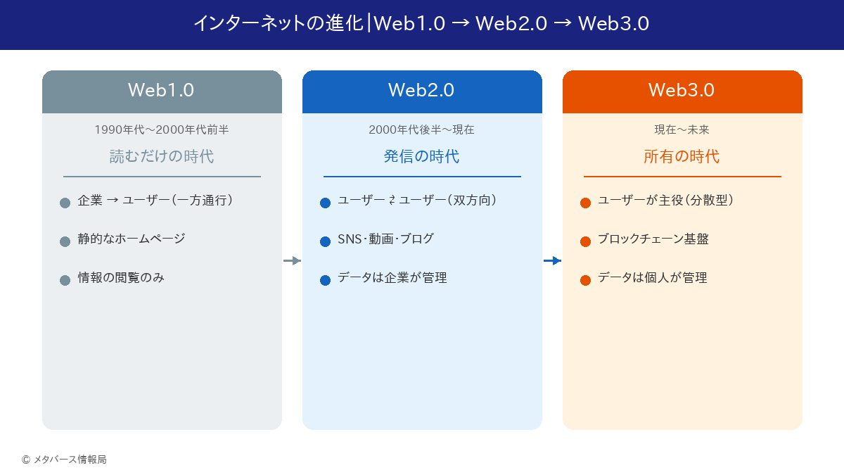 インターネットの進化 Web1.0からWeb3.0まで