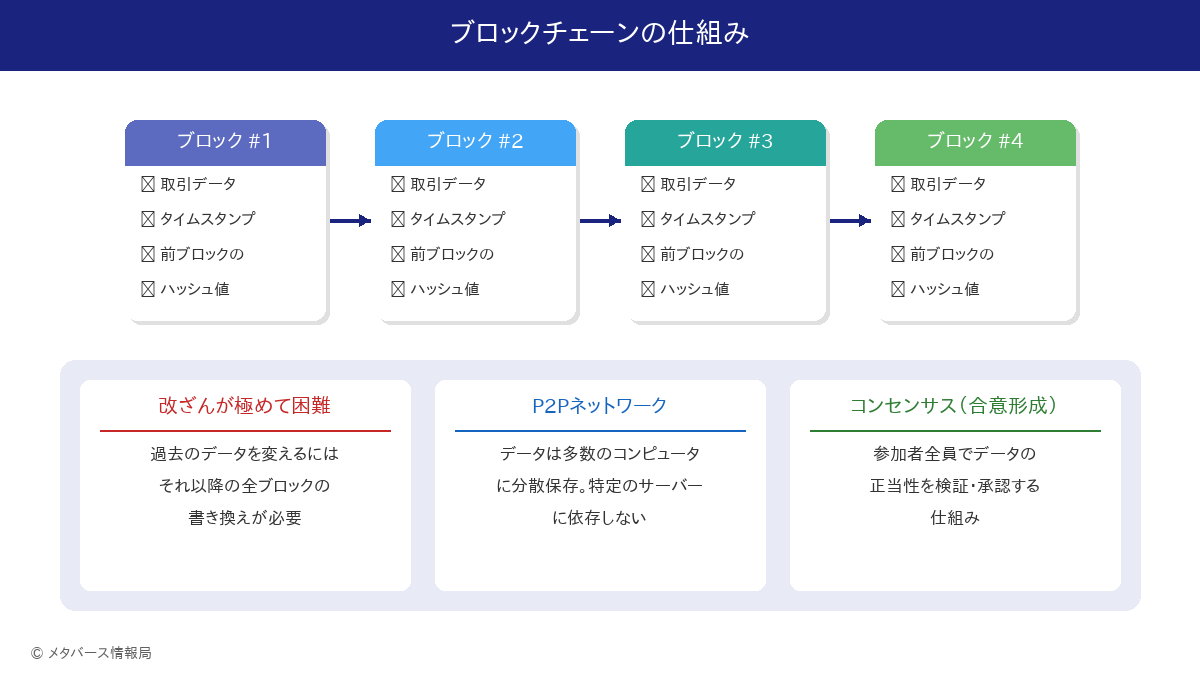 ブロックチェーンの仕組み図解