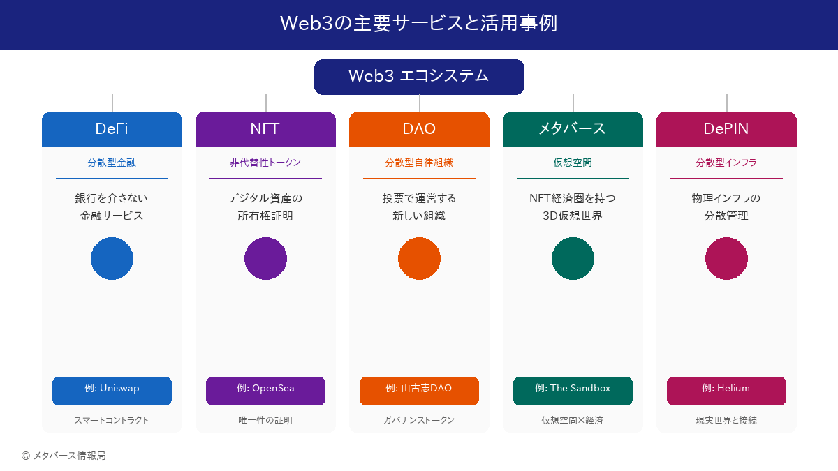 Web3の主要サービス DeFi NFT DAO メタバース DePIN