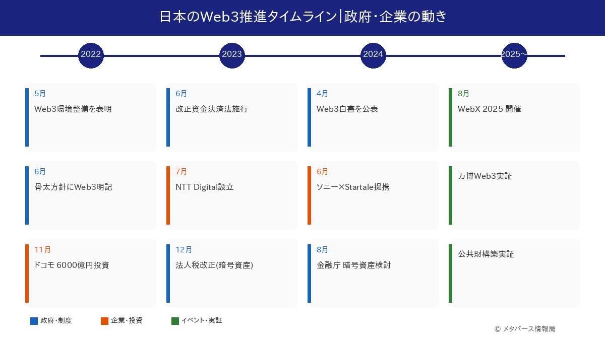 日本のWeb3推進タイムライン 政府と企業の動き